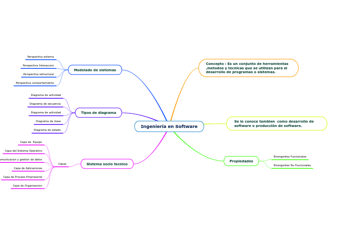 Ingeniería en Software