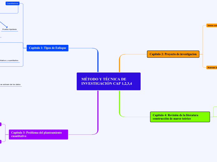 MÉTODO Y TÉCNICA DE INVESTIGACIÓN CAP 1,2,3,4