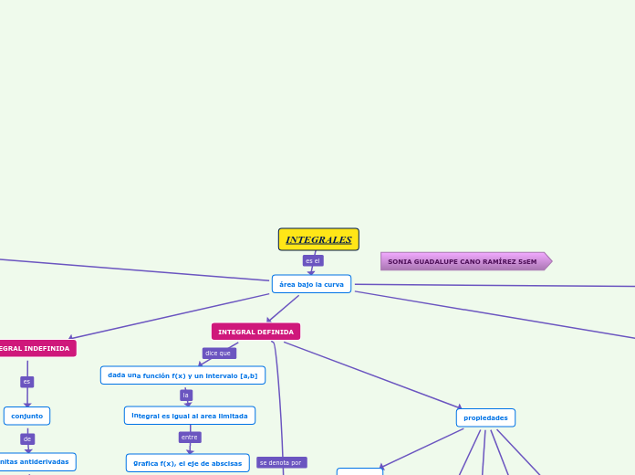 INTEGRALES