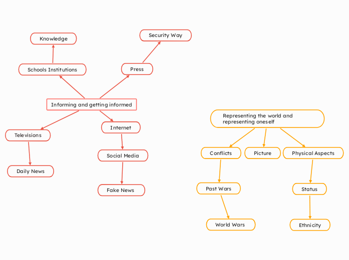 Mind Maps on 2 areas