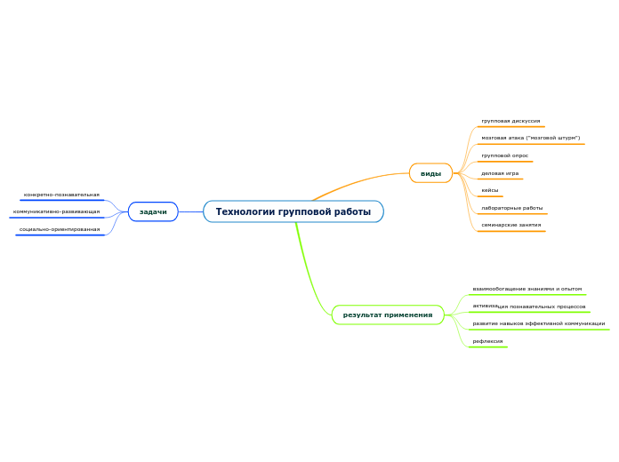 Технологии групповой работы