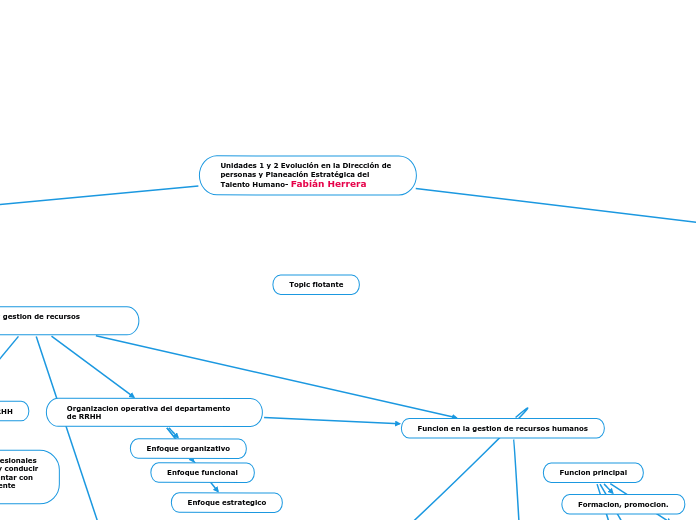Unidades 1 y 2 Evolución en la Dirección de personas y Planeación Estratégica del Talento Humano- Fabián Herrera 