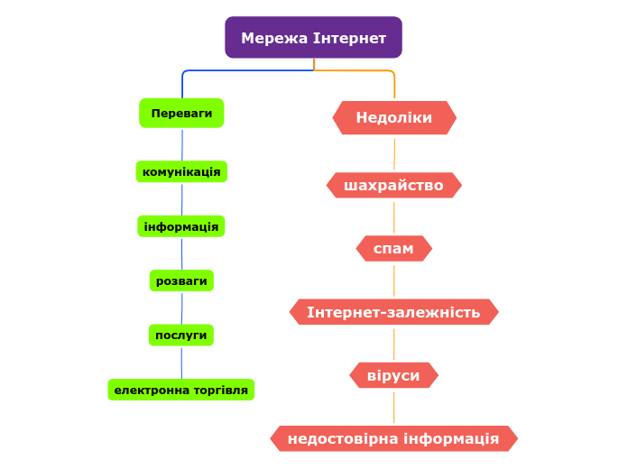 Мережа Інтернет