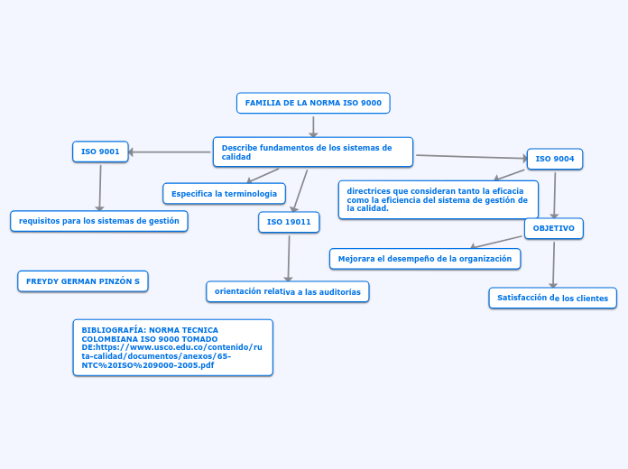FAMILIA DE LA NORMA ISO 9000