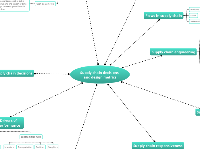 Supply chain decisions 
and design metrics