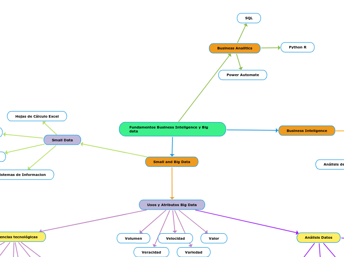 Fundamentos Business Inteligence y Big data