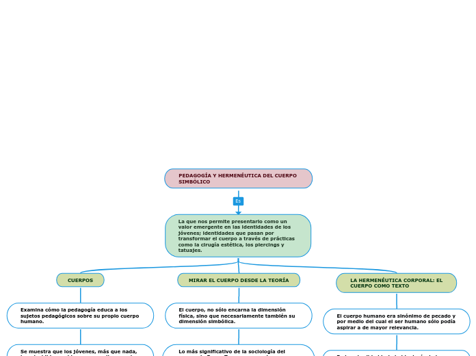 PEDAGOGÍA Y HERMENÉUTICA DEL CUERPO SIMBÓLICO