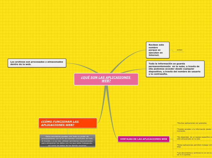 ¿QUÉ SON LAS APLICASIONES WEB?
