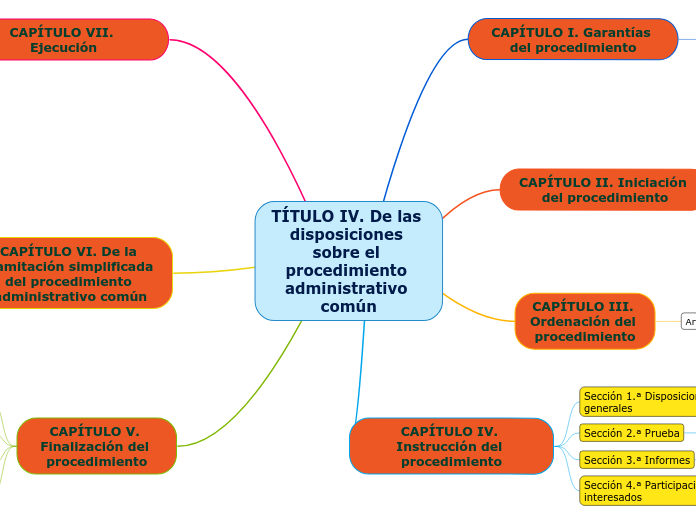 TÍTULO IV. De las disposiciones sobre el procedimiento administrativo común