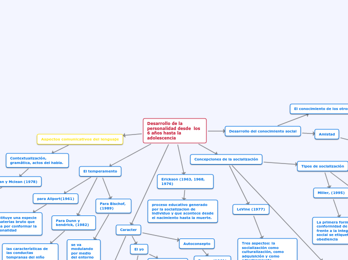 Desarrollo de la personalidad desde  los 6 años hasta la adolescencia (1)