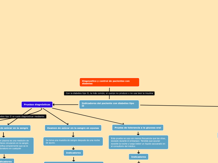 Diagnostico y control de pacientes con diabetes