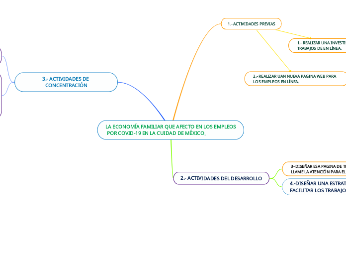 LA ECONOMÍA FAMILIAR QUE AFECTO EN LOS EMPLEOS
 POR COVID-19 EN LA CUIDAD DE MÉXICO.