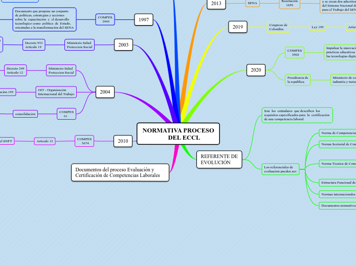 MAPA MENTAL NORMATIVA PROCESO DEL ECCL - JOHN CRUZ