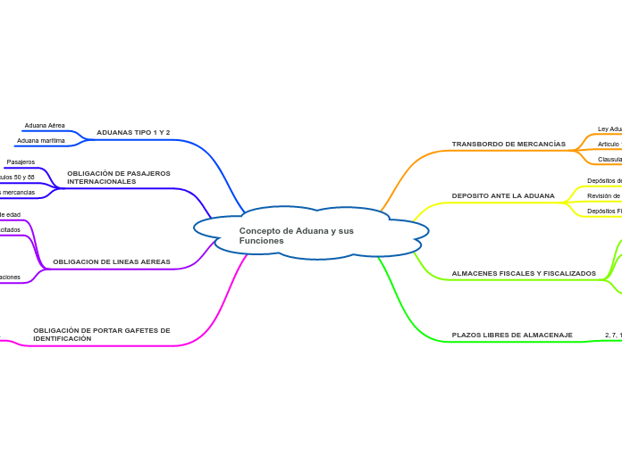 Concepto de Aduana y sus Funciones