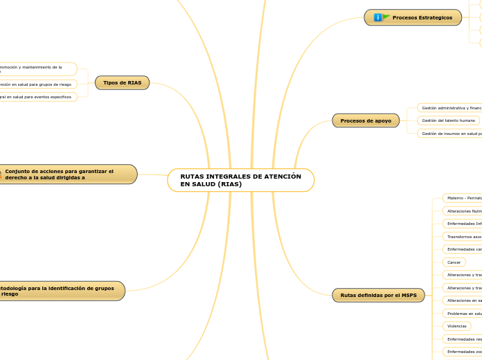 RUTAS INTEGRALES DE ATENCIÓN EN SALUD (RIAS)
