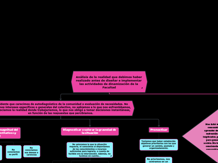 Análisis de la realidad que debimos haber realizado antes de diseñar e implementar las actividades de dinamización de la Facultad