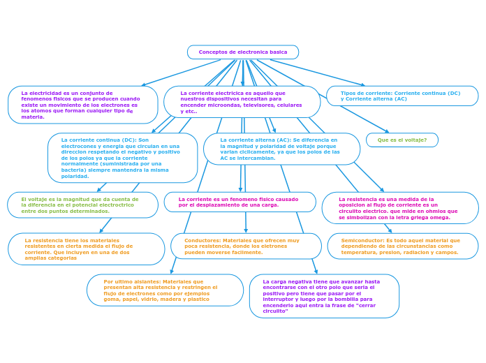 Conceptos de electronica basica