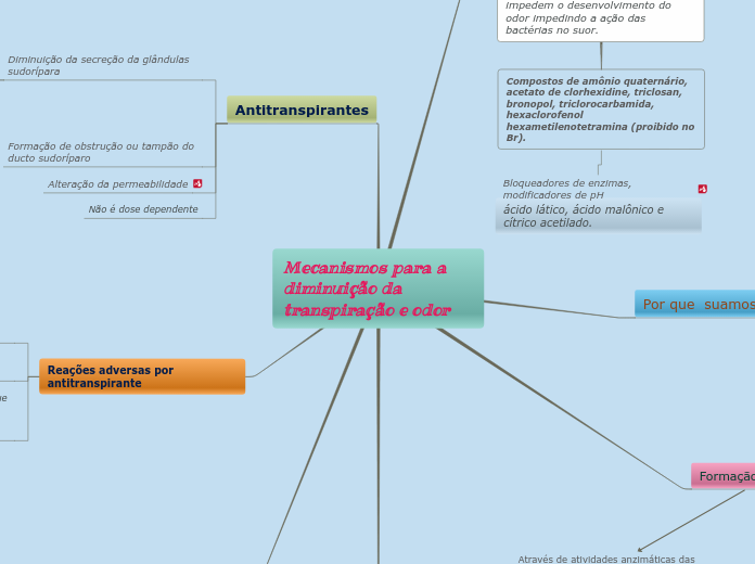 Mecanismos para a diminuição da transpiração e odor