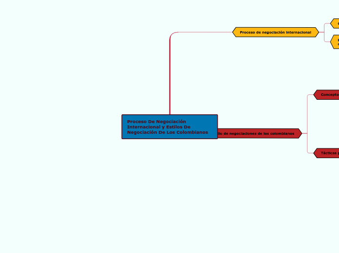 Proceso De Negociación Internacional y Estilos De Negociación De Los Colombianos