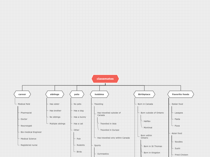 Tree organigram