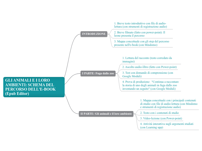 GLI ANIMALI E I LORO AMBIENTI: SCHEMA DEL PERCORSO DELL'E-BOOK (Epub Editor)