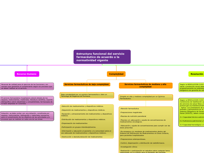 Estructura funcional del servicio farmacéutico de acuerdo a la normatividad vigente