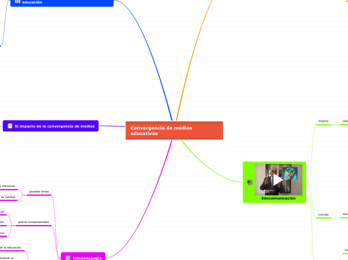 Convergencia de medios educativos