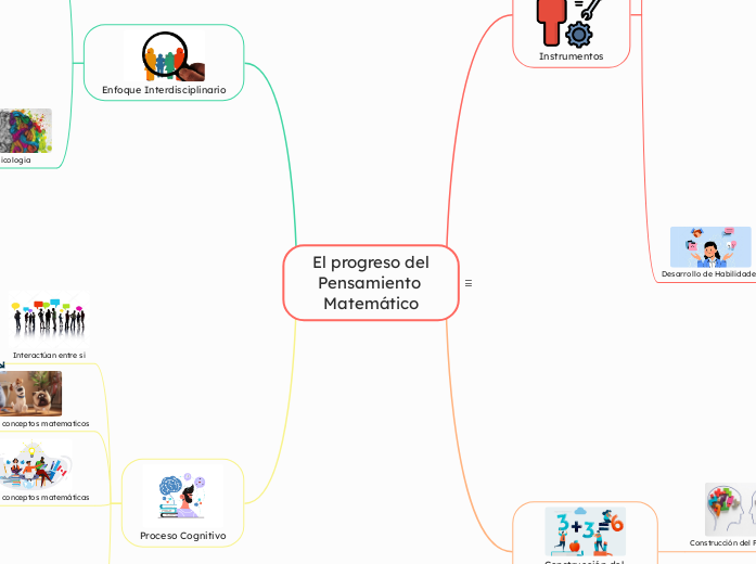 El progreso del Pensamiento Matemático