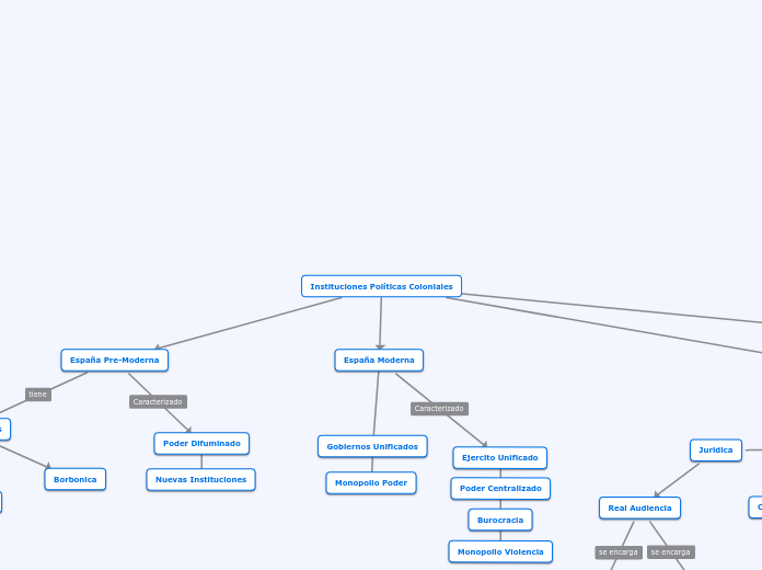 Instituciones Políticas Coloniales