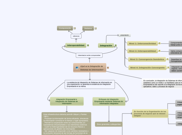 Integración de Sistemas de Información