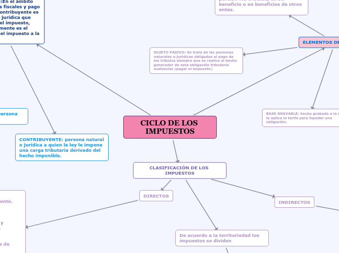 CICLO DE LOS IMPUESTOS