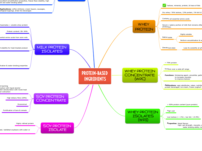 PROTEIN-BASED 
INGREDIENTS