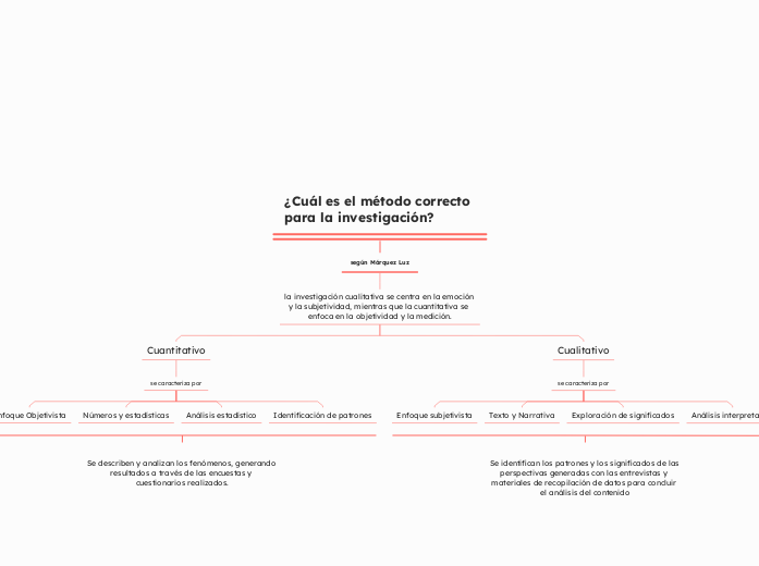 ¿Cuál es el método correcto para la investigación? 