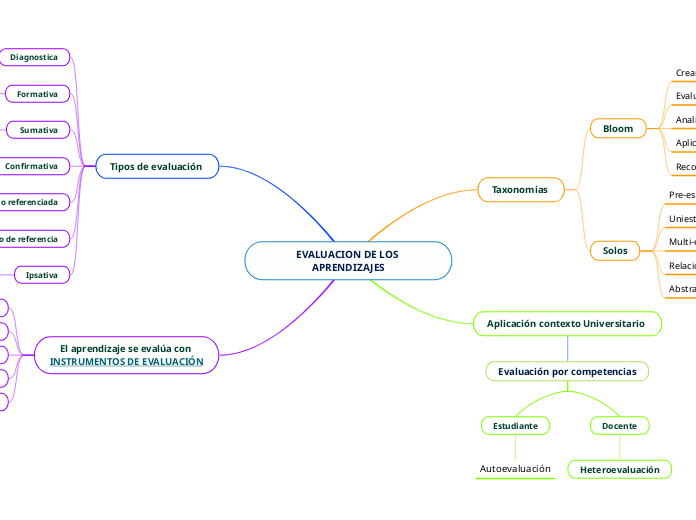 EVALUACION DE LOS APRENDIZAJES