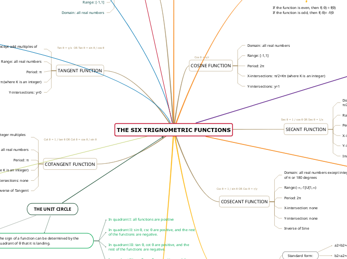 THE SIX TRIGNOMETRIC FUNCTIONS