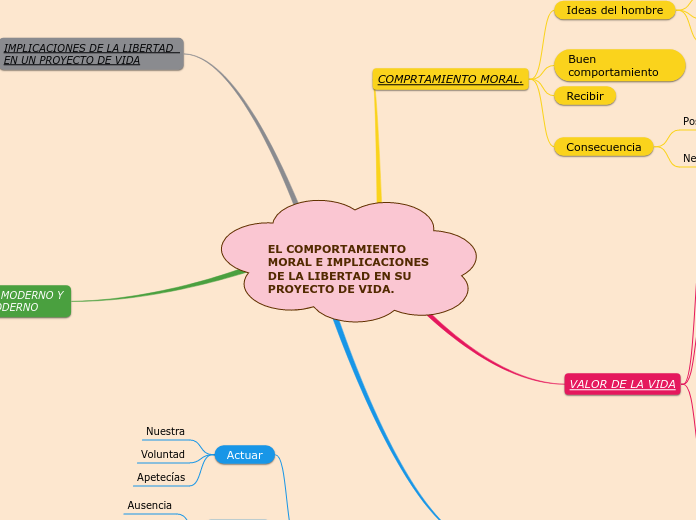 EL COMPORTAMIENTO MORAL E IMPLICACIONES DE LA LIBERTAD EN SU PROYECTO DE VIDA.