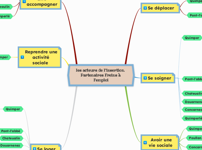 les acteurs de l'insertion. Partenaires Freins à l'emploi