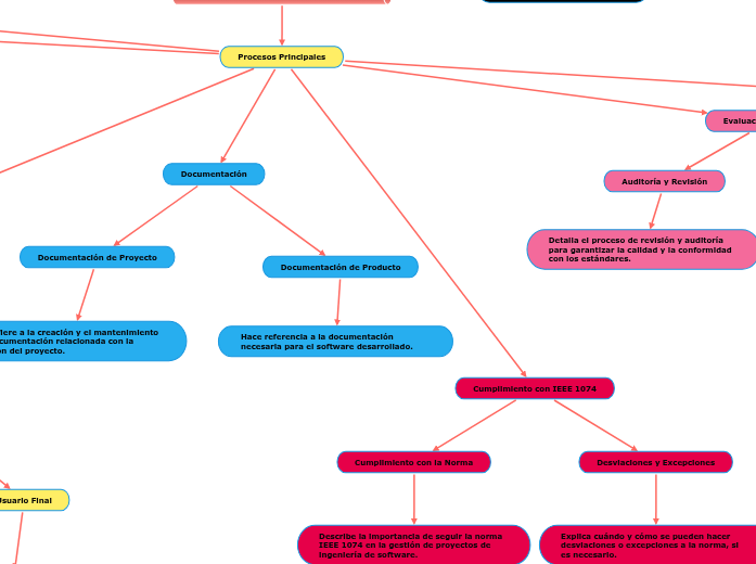 IEEE 1074 - Estándar para la Gestión de Proyectos de Ingeniería de Software