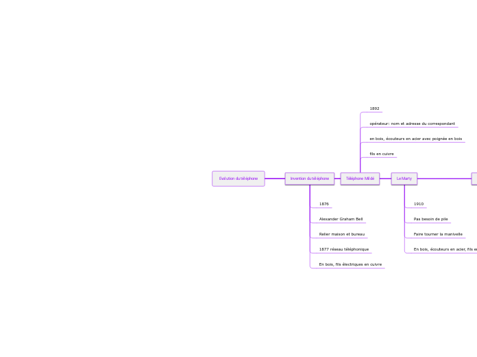 Evolution du téléphone
