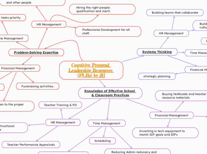 Cognitive Personal Leadership Resources (PLRs) by JH