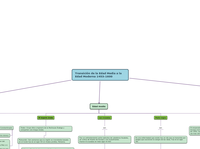 Transición de la Edad Media a la Edad Moderna 1453-1600