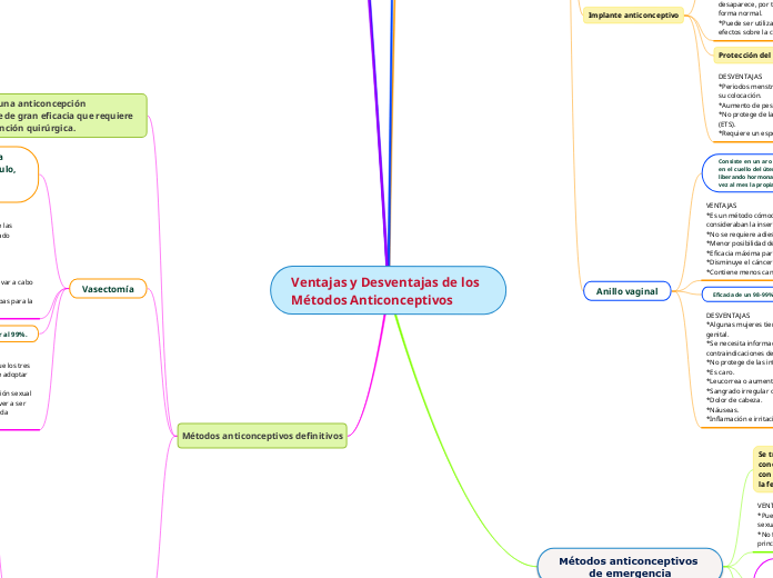 Ventajas y Desventajas de los Métodos Anticonceptivos