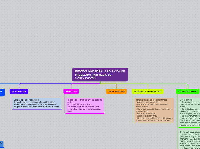Metodologia para al solucion de problemas por medio de la computadora