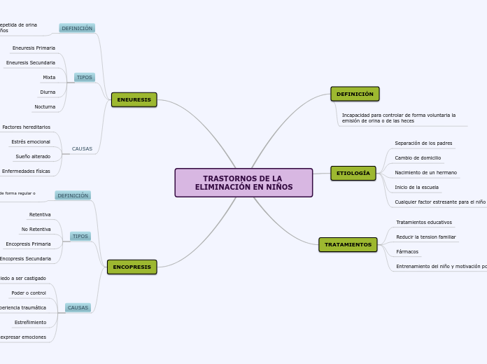 TRASTORNOS DE LA ELIMINACIÓN EN NIÑOS