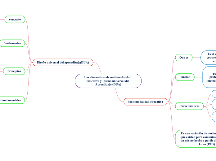 Las alternativas de multimodalidad educativa y Diseño universal del Aprendizaje (DUA)