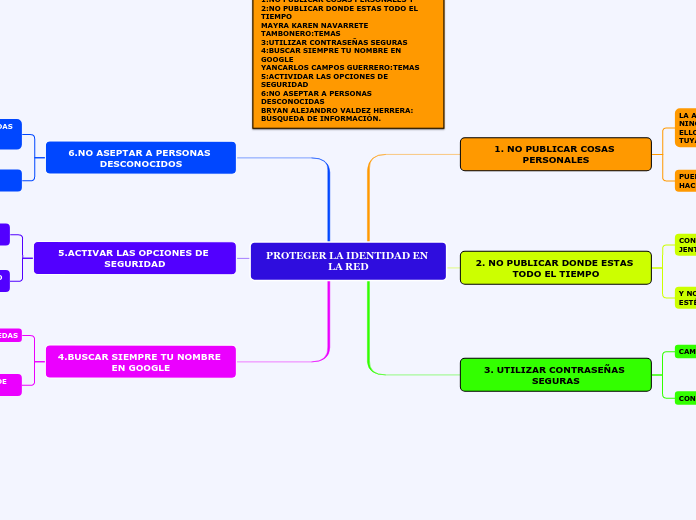 PROTEGER LA IDENTIDAD EN LA RED