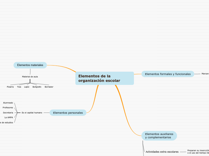 Elementos de la       organización escolar