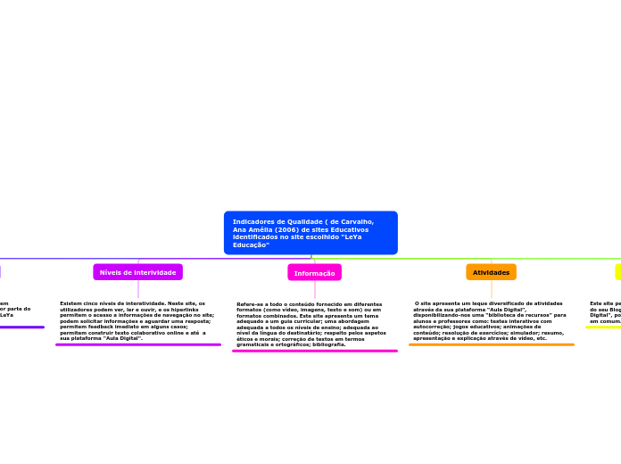 Indicadores de Qualidade ( de Carvalho, Ana Amélia (2006) de sites Educativos identificados no site escolhido "LeYa Educação" 
