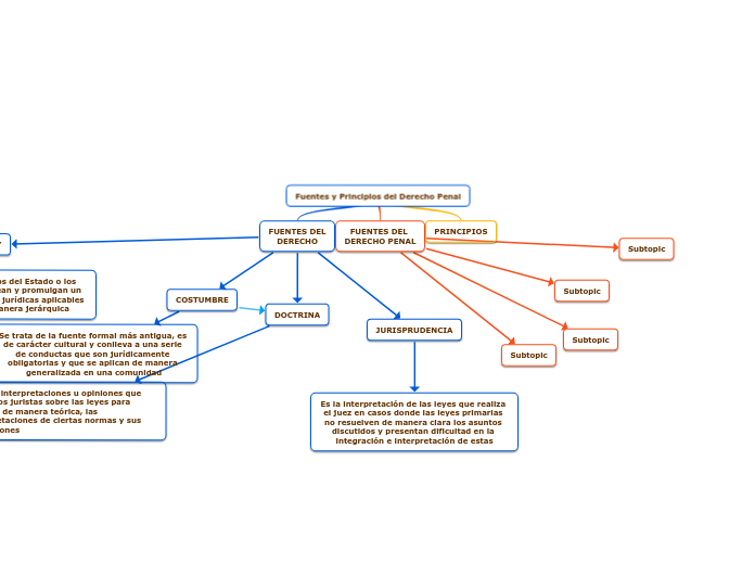 Fuentes y Principios del Derecho Penal