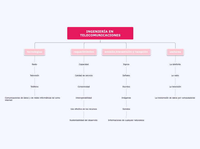 Organigrama